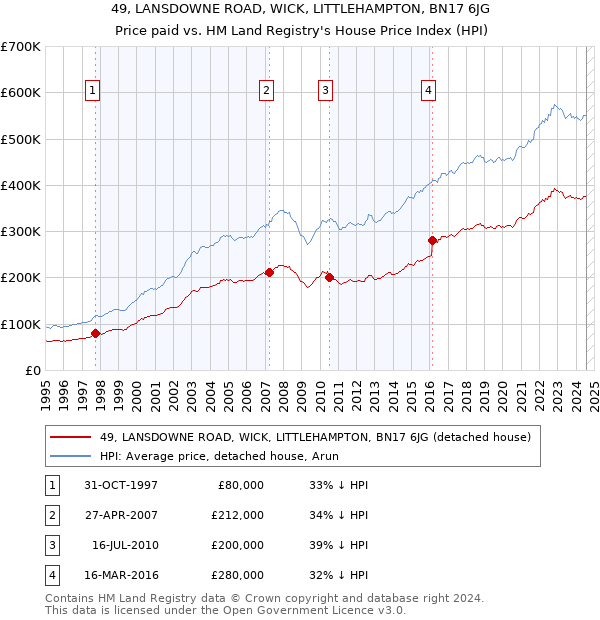 49, LANSDOWNE ROAD, WICK, LITTLEHAMPTON, BN17 6JG: Price paid vs HM Land Registry's House Price Index