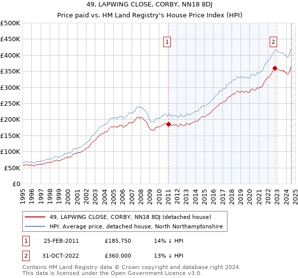 49, LAPWING CLOSE, CORBY, NN18 8DJ: Price paid vs HM Land Registry's House Price Index