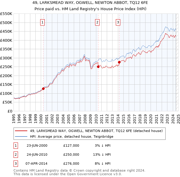 49, LARKSMEAD WAY, OGWELL, NEWTON ABBOT, TQ12 6FE: Price paid vs HM Land Registry's House Price Index