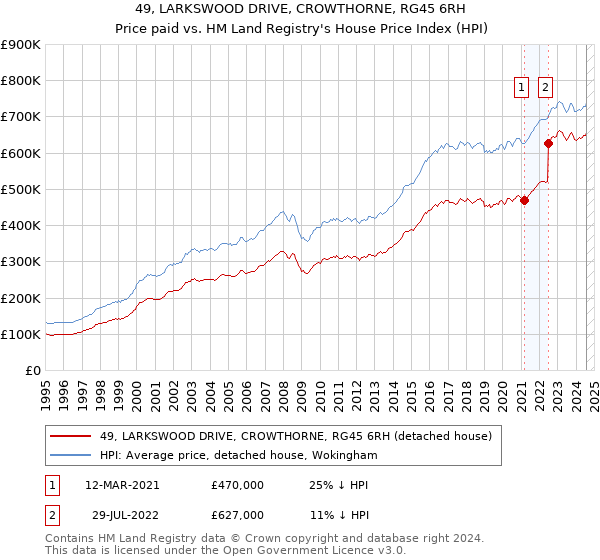 49, LARKSWOOD DRIVE, CROWTHORNE, RG45 6RH: Price paid vs HM Land Registry's House Price Index