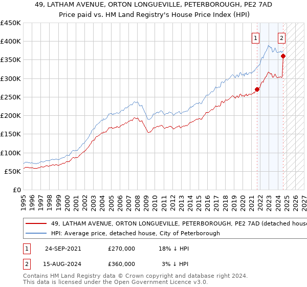 49, LATHAM AVENUE, ORTON LONGUEVILLE, PETERBOROUGH, PE2 7AD: Price paid vs HM Land Registry's House Price Index