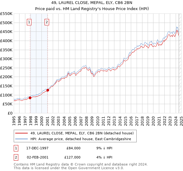 49, LAUREL CLOSE, MEPAL, ELY, CB6 2BN: Price paid vs HM Land Registry's House Price Index