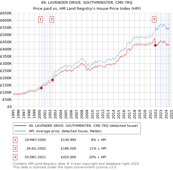 49, LAVENDER DRIVE, SOUTHMINSTER, CM0 7RQ: Price paid vs HM Land Registry's House Price Index