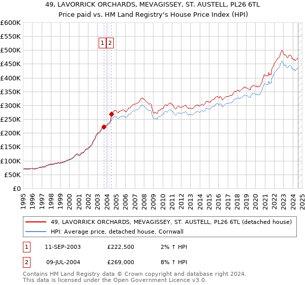 49, LAVORRICK ORCHARDS, MEVAGISSEY, ST. AUSTELL, PL26 6TL: Price paid vs HM Land Registry's House Price Index