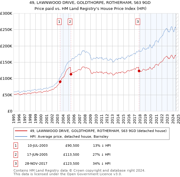 49, LAWNWOOD DRIVE, GOLDTHORPE, ROTHERHAM, S63 9GD: Price paid vs HM Land Registry's House Price Index