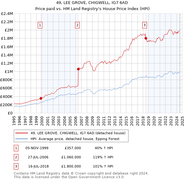 49, LEE GROVE, CHIGWELL, IG7 6AD: Price paid vs HM Land Registry's House Price Index