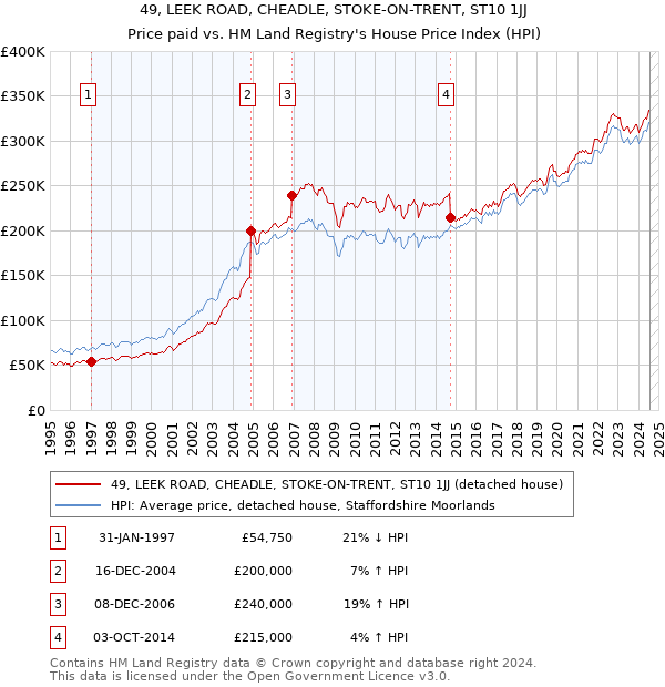 49, LEEK ROAD, CHEADLE, STOKE-ON-TRENT, ST10 1JJ: Price paid vs HM Land Registry's House Price Index