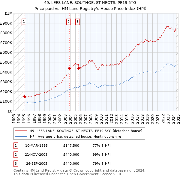 49, LEES LANE, SOUTHOE, ST NEOTS, PE19 5YG: Price paid vs HM Land Registry's House Price Index