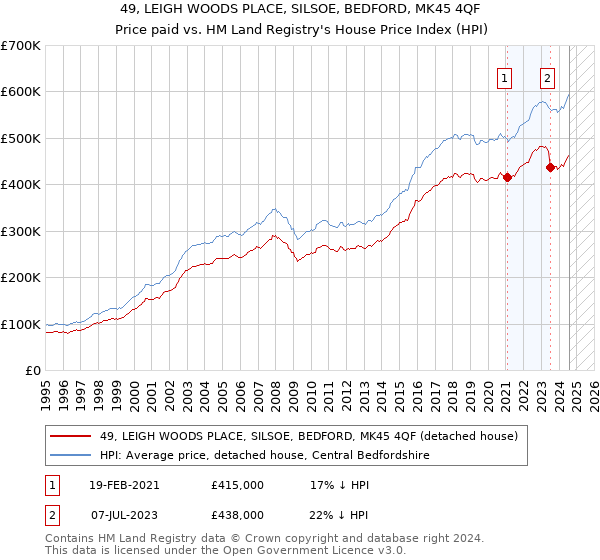 49, LEIGH WOODS PLACE, SILSOE, BEDFORD, MK45 4QF: Price paid vs HM Land Registry's House Price Index