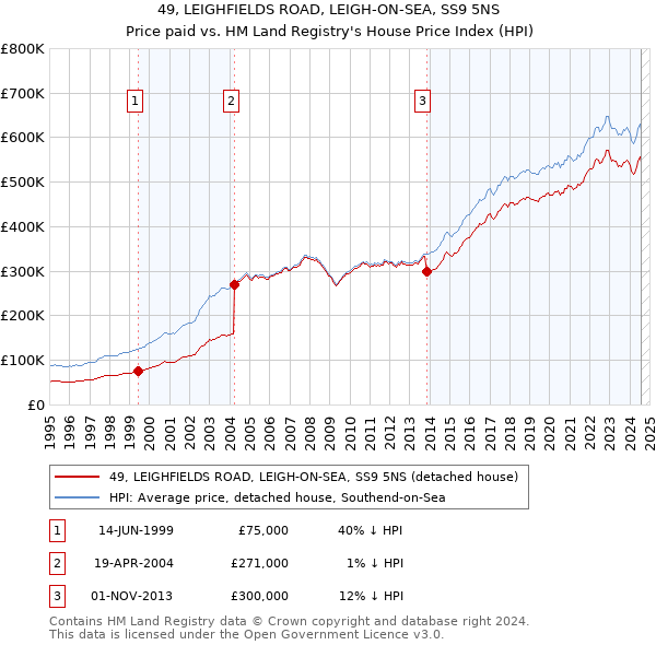 49, LEIGHFIELDS ROAD, LEIGH-ON-SEA, SS9 5NS: Price paid vs HM Land Registry's House Price Index