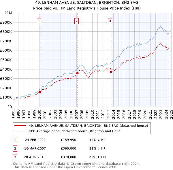 49, LENHAM AVENUE, SALTDEAN, BRIGHTON, BN2 8AG: Price paid vs HM Land Registry's House Price Index