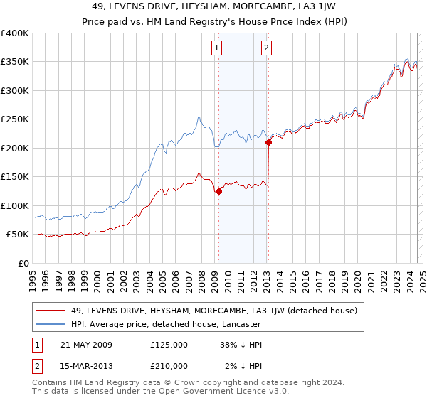 49, LEVENS DRIVE, HEYSHAM, MORECAMBE, LA3 1JW: Price paid vs HM Land Registry's House Price Index