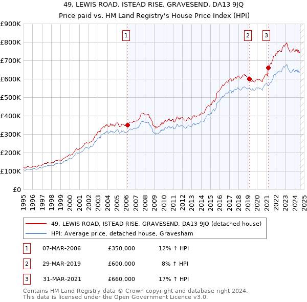 49, LEWIS ROAD, ISTEAD RISE, GRAVESEND, DA13 9JQ: Price paid vs HM Land Registry's House Price Index