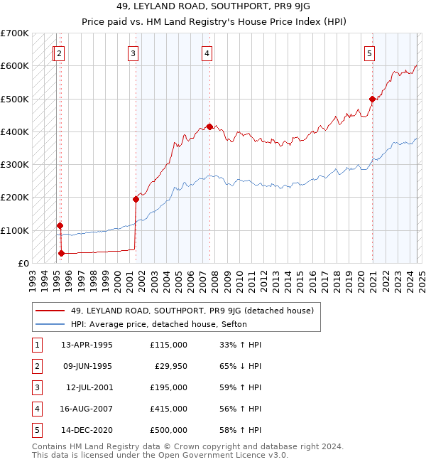 49, LEYLAND ROAD, SOUTHPORT, PR9 9JG: Price paid vs HM Land Registry's House Price Index