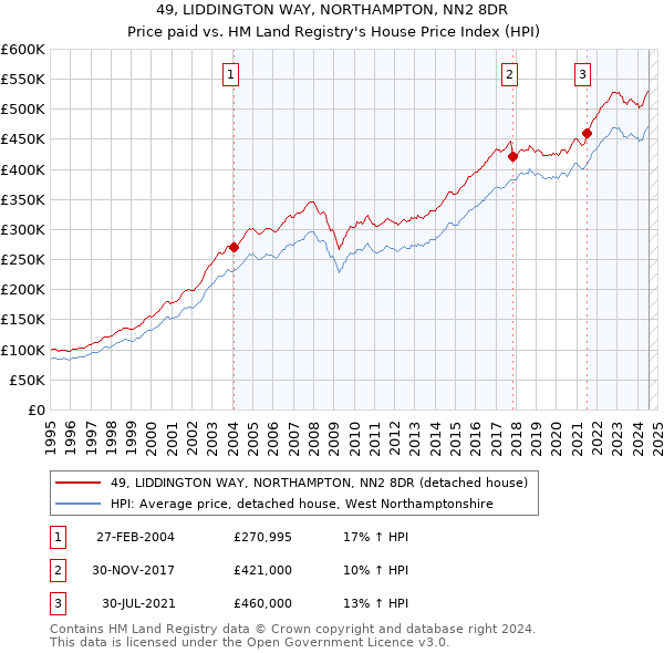 49, LIDDINGTON WAY, NORTHAMPTON, NN2 8DR: Price paid vs HM Land Registry's House Price Index