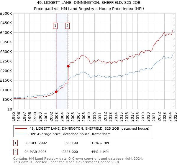 49, LIDGETT LANE, DINNINGTON, SHEFFIELD, S25 2QB: Price paid vs HM Land Registry's House Price Index