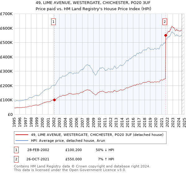 49, LIME AVENUE, WESTERGATE, CHICHESTER, PO20 3UF: Price paid vs HM Land Registry's House Price Index