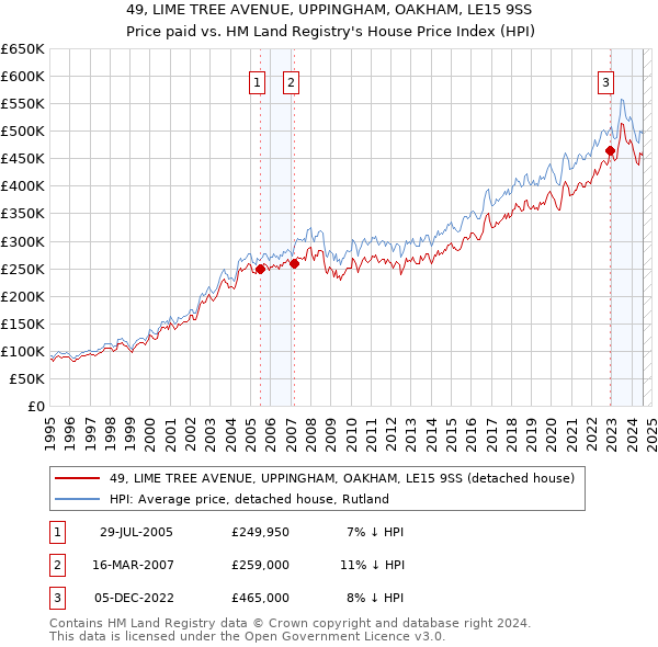 49, LIME TREE AVENUE, UPPINGHAM, OAKHAM, LE15 9SS: Price paid vs HM Land Registry's House Price Index