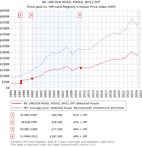 49, LINCOLN ROAD, POOLE, BH12 2HT: Price paid vs HM Land Registry's House Price Index