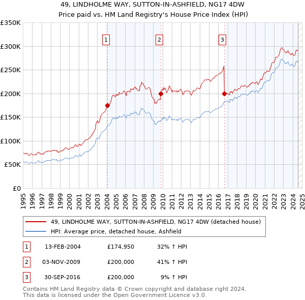 49, LINDHOLME WAY, SUTTON-IN-ASHFIELD, NG17 4DW: Price paid vs HM Land Registry's House Price Index