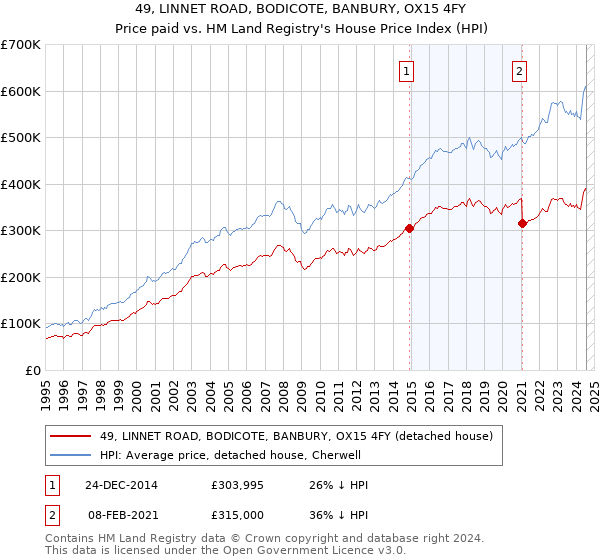 49, LINNET ROAD, BODICOTE, BANBURY, OX15 4FY: Price paid vs HM Land Registry's House Price Index