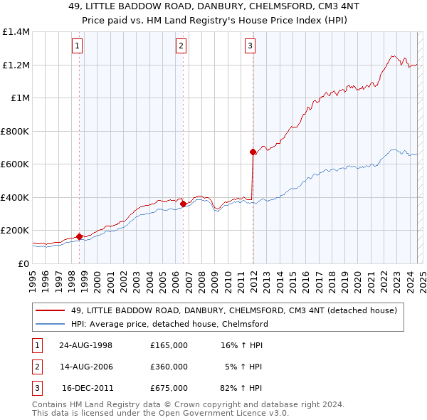 49, LITTLE BADDOW ROAD, DANBURY, CHELMSFORD, CM3 4NT: Price paid vs HM Land Registry's House Price Index