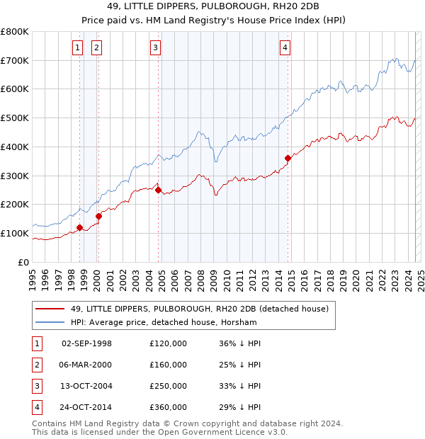 49, LITTLE DIPPERS, PULBOROUGH, RH20 2DB: Price paid vs HM Land Registry's House Price Index