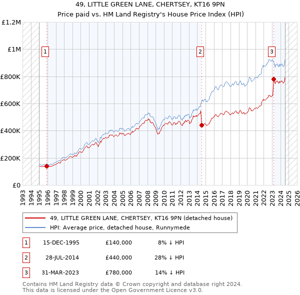 49, LITTLE GREEN LANE, CHERTSEY, KT16 9PN: Price paid vs HM Land Registry's House Price Index