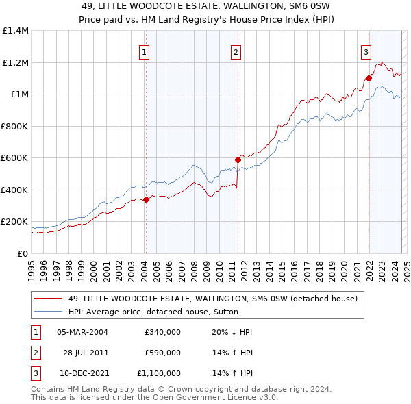 49, LITTLE WOODCOTE ESTATE, WALLINGTON, SM6 0SW: Price paid vs HM Land Registry's House Price Index