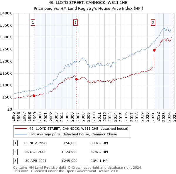 49, LLOYD STREET, CANNOCK, WS11 1HE: Price paid vs HM Land Registry's House Price Index