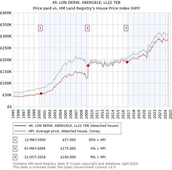 49, LON DERW, ABERGELE, LL22 7EB: Price paid vs HM Land Registry's House Price Index