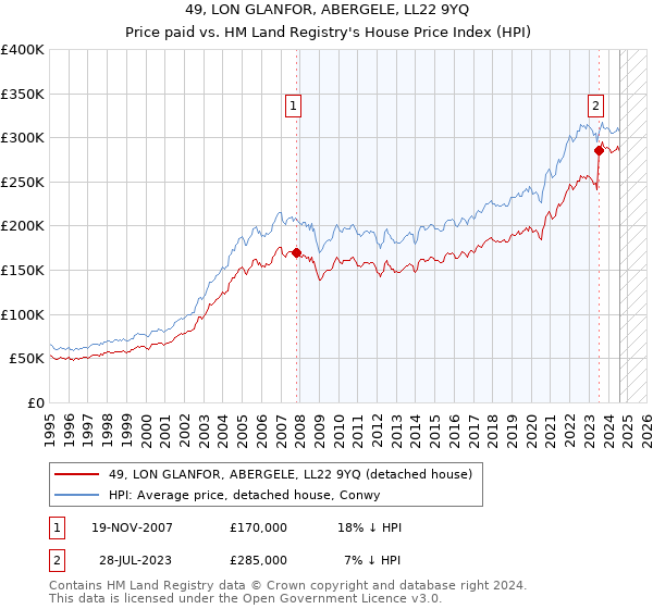 49, LON GLANFOR, ABERGELE, LL22 9YQ: Price paid vs HM Land Registry's House Price Index