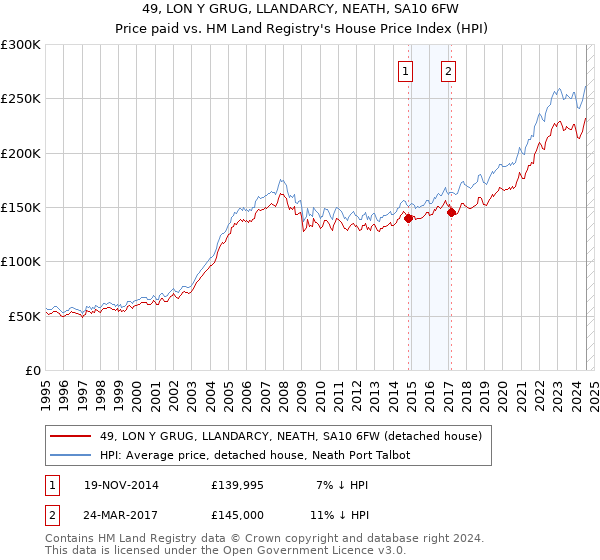 49, LON Y GRUG, LLANDARCY, NEATH, SA10 6FW: Price paid vs HM Land Registry's House Price Index