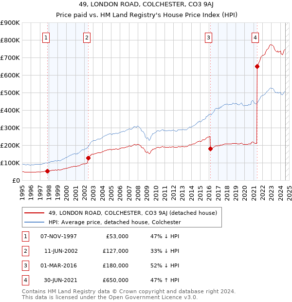 49, LONDON ROAD, COLCHESTER, CO3 9AJ: Price paid vs HM Land Registry's House Price Index