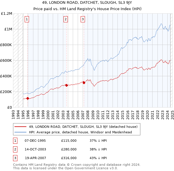 49, LONDON ROAD, DATCHET, SLOUGH, SL3 9JY: Price paid vs HM Land Registry's House Price Index