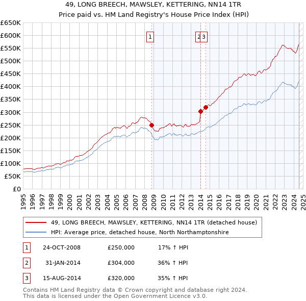 49, LONG BREECH, MAWSLEY, KETTERING, NN14 1TR: Price paid vs HM Land Registry's House Price Index