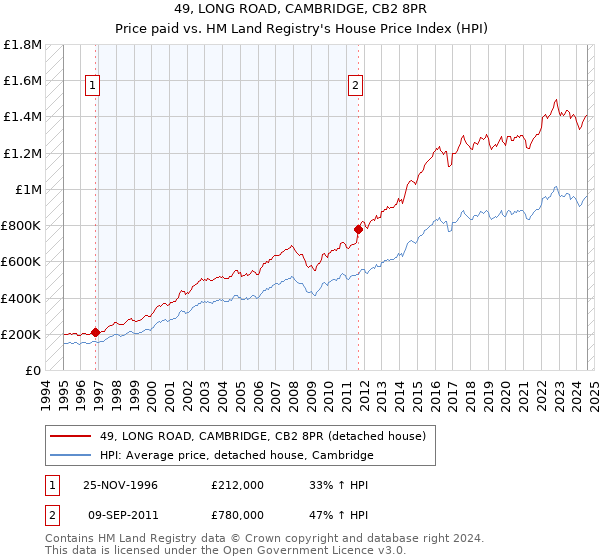 49, LONG ROAD, CAMBRIDGE, CB2 8PR: Price paid vs HM Land Registry's House Price Index