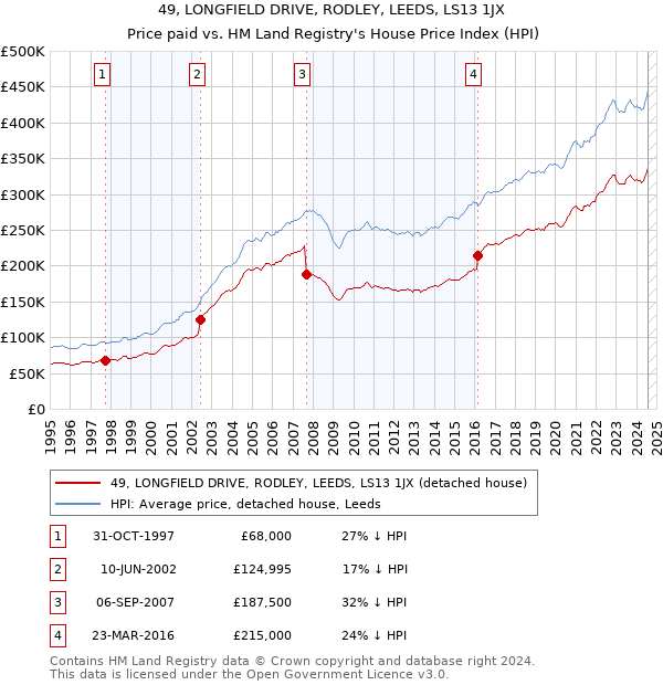 49, LONGFIELD DRIVE, RODLEY, LEEDS, LS13 1JX: Price paid vs HM Land Registry's House Price Index