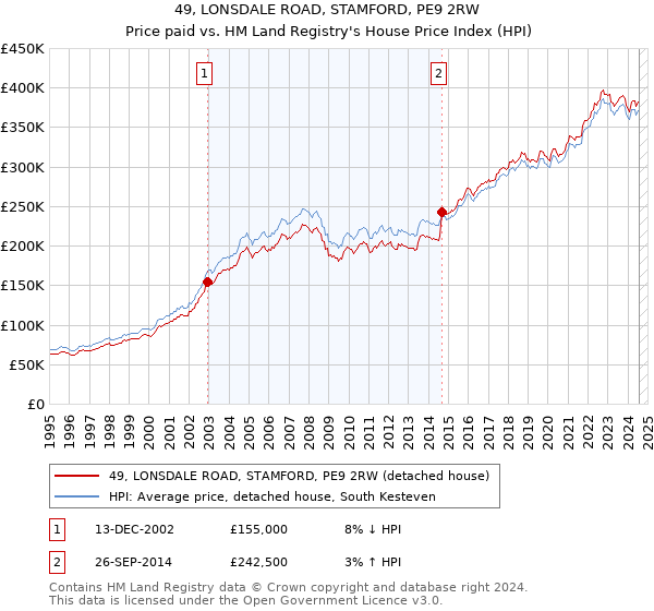 49, LONSDALE ROAD, STAMFORD, PE9 2RW: Price paid vs HM Land Registry's House Price Index