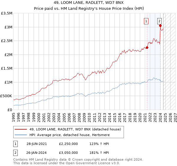 49, LOOM LANE, RADLETT, WD7 8NX: Price paid vs HM Land Registry's House Price Index