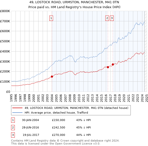 49, LOSTOCK ROAD, URMSTON, MANCHESTER, M41 0TN: Price paid vs HM Land Registry's House Price Index