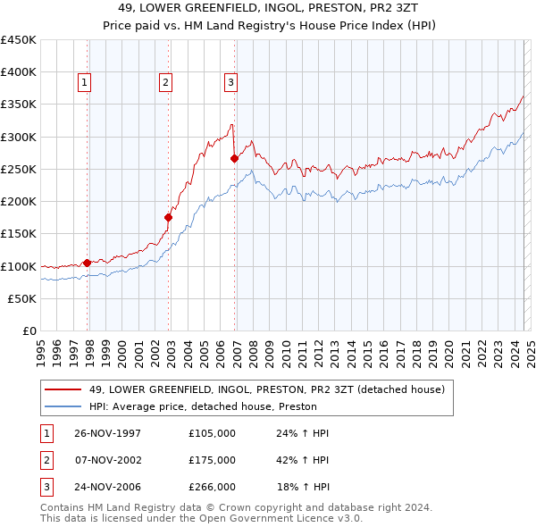 49, LOWER GREENFIELD, INGOL, PRESTON, PR2 3ZT: Price paid vs HM Land Registry's House Price Index