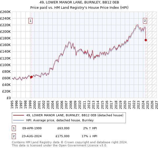 49, LOWER MANOR LANE, BURNLEY, BB12 0EB: Price paid vs HM Land Registry's House Price Index