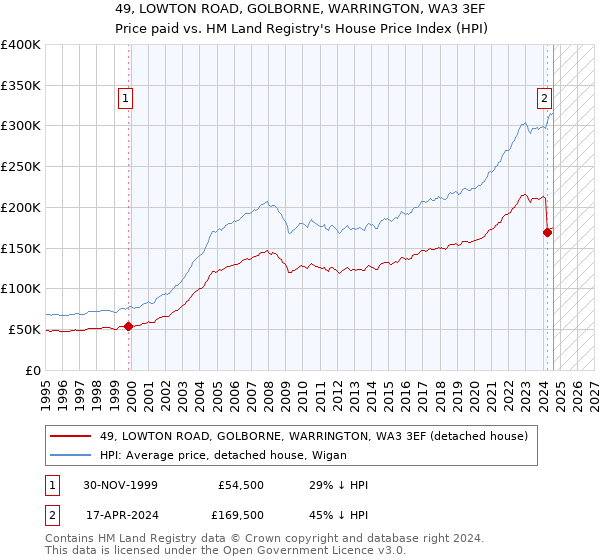 49, LOWTON ROAD, GOLBORNE, WARRINGTON, WA3 3EF: Price paid vs HM Land Registry's House Price Index