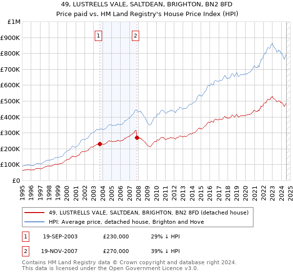 49, LUSTRELLS VALE, SALTDEAN, BRIGHTON, BN2 8FD: Price paid vs HM Land Registry's House Price Index