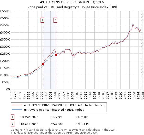 49, LUTYENS DRIVE, PAIGNTON, TQ3 3LA: Price paid vs HM Land Registry's House Price Index