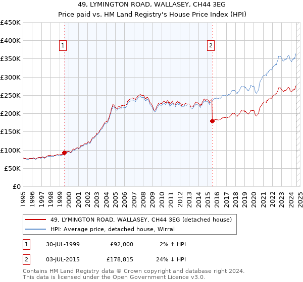 49, LYMINGTON ROAD, WALLASEY, CH44 3EG: Price paid vs HM Land Registry's House Price Index