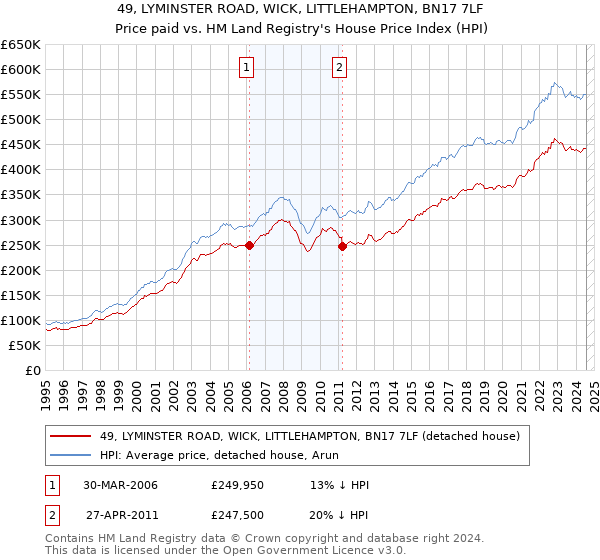 49, LYMINSTER ROAD, WICK, LITTLEHAMPTON, BN17 7LF: Price paid vs HM Land Registry's House Price Index