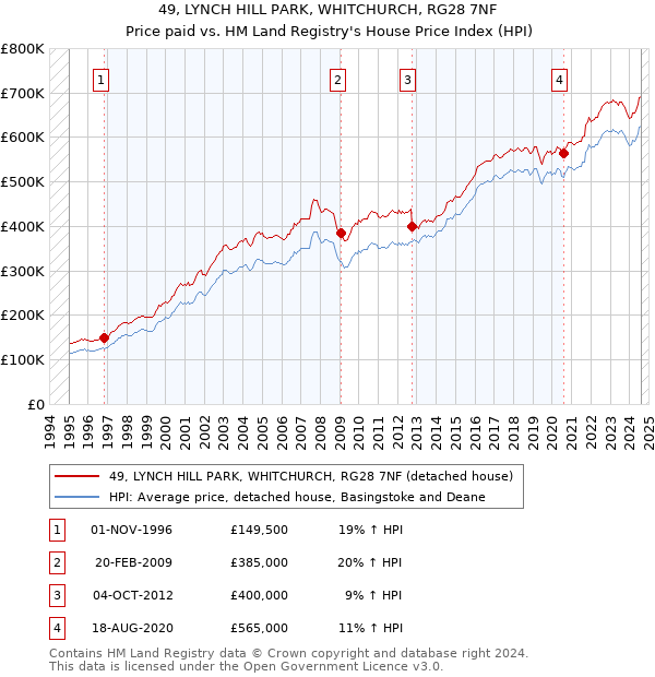 49, LYNCH HILL PARK, WHITCHURCH, RG28 7NF: Price paid vs HM Land Registry's House Price Index