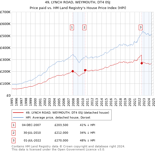 49, LYNCH ROAD, WEYMOUTH, DT4 0SJ: Price paid vs HM Land Registry's House Price Index